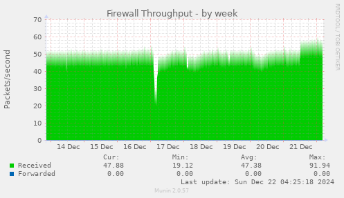 Firewall Throughput