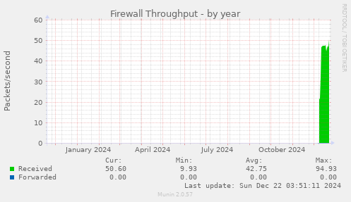 Firewall Throughput