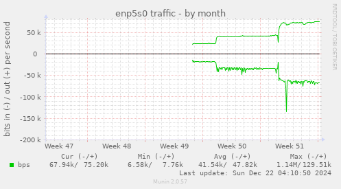 monthly graph