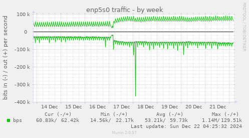 enp5s0 traffic