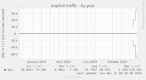 enp5s0 traffic