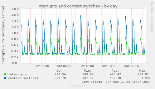 daily graph