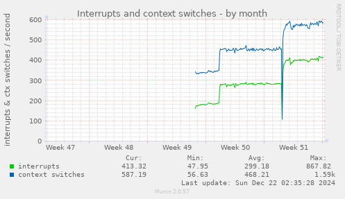 monthly graph