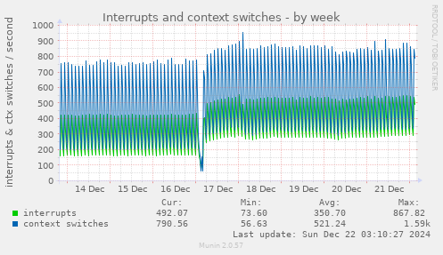 Interrupts and context switches