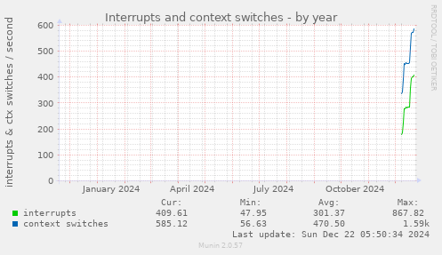 Interrupts and context switches