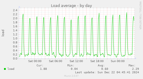 daily graph