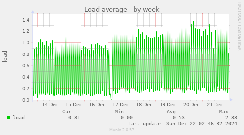 weekly graph