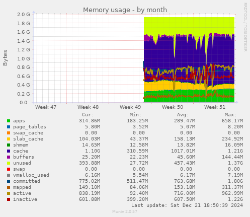 Memory usage