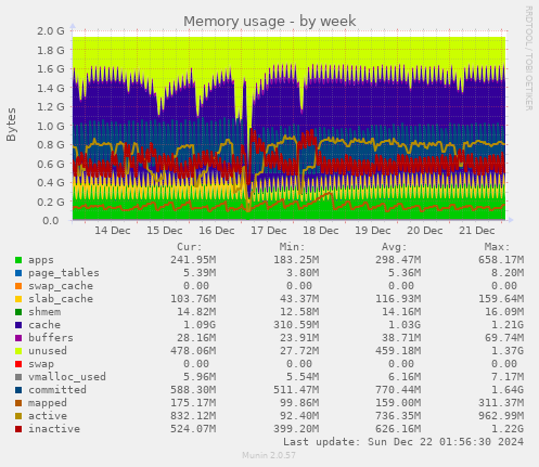 Memory usage