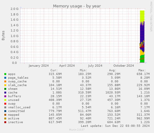 Memory usage