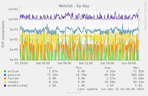 Netstat