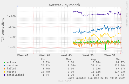 Netstat