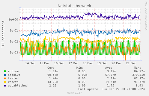 Netstat