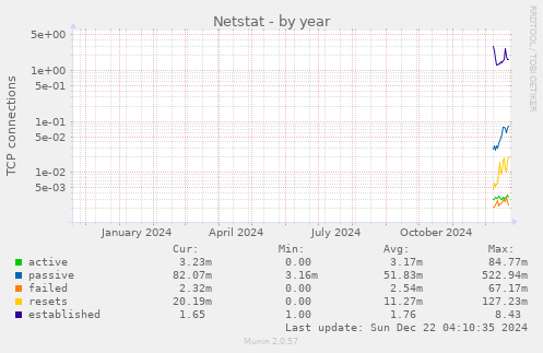 Netstat