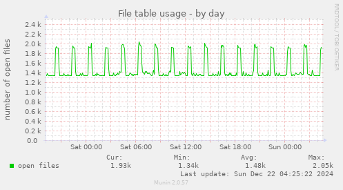 File table usage