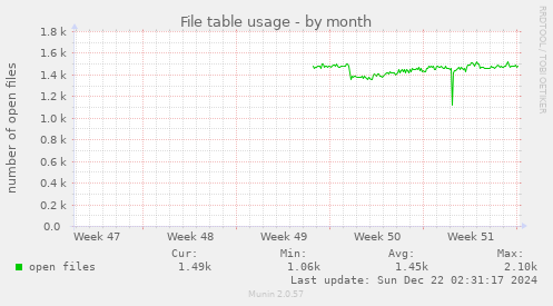 File table usage