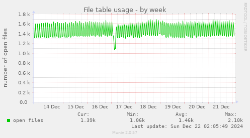 File table usage