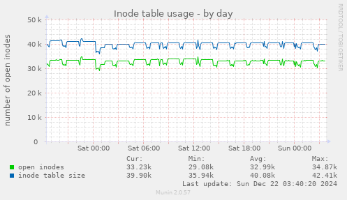 Inode table usage