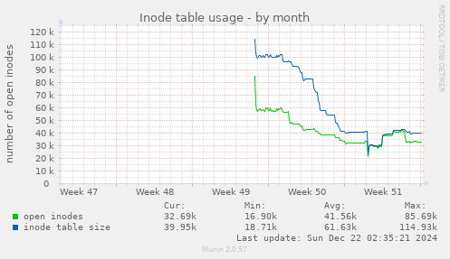 Inode table usage