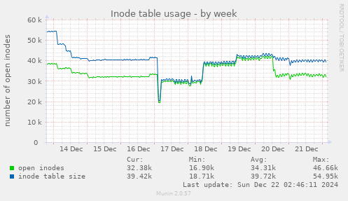 Inode table usage