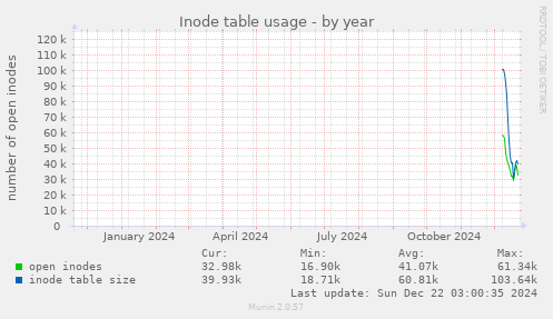 Inode table usage