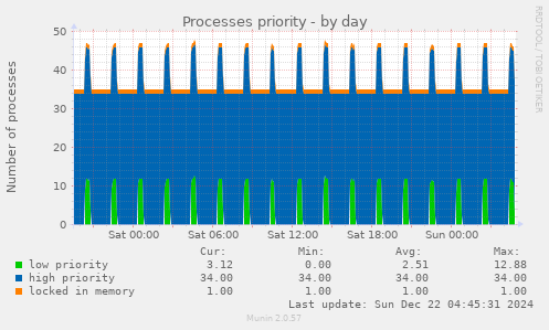 Processes priority