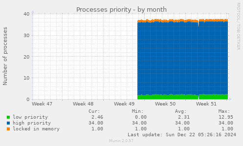 Processes priority