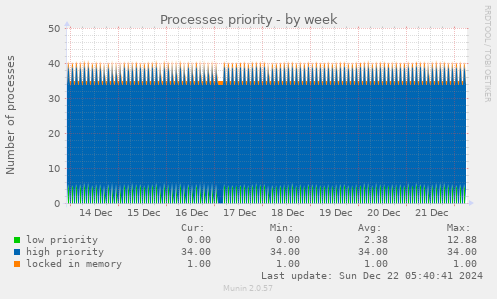 weekly graph