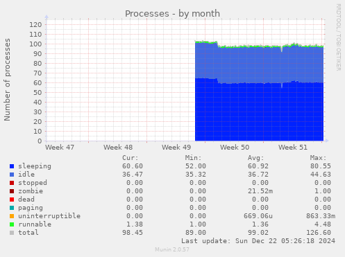 monthly graph