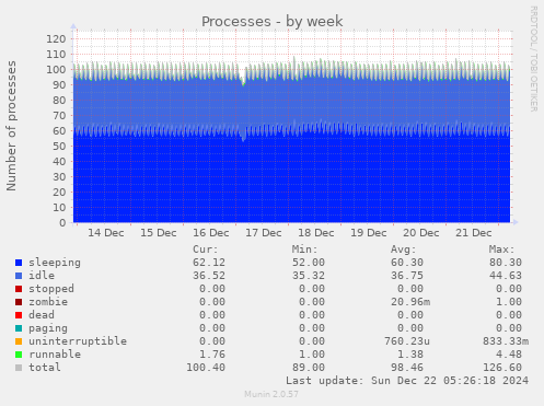 weekly graph