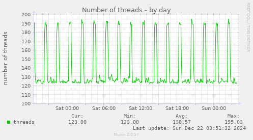 Number of threads