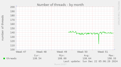 Number of threads