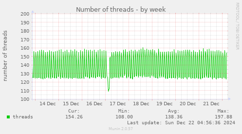 Number of threads