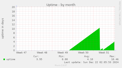 Uptime