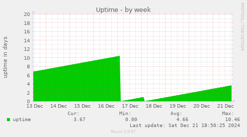 Uptime