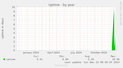 Uptime