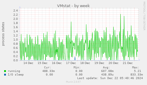 weekly graph