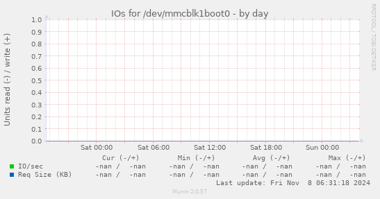 IOs for /dev/mmcblk1boot0