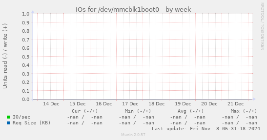 IOs for /dev/mmcblk1boot0