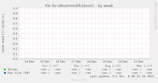 IOs for /dev/mmcblk1boot1