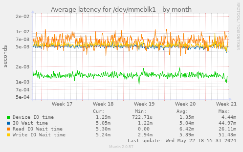 Average latency for /dev/mmcblk1
