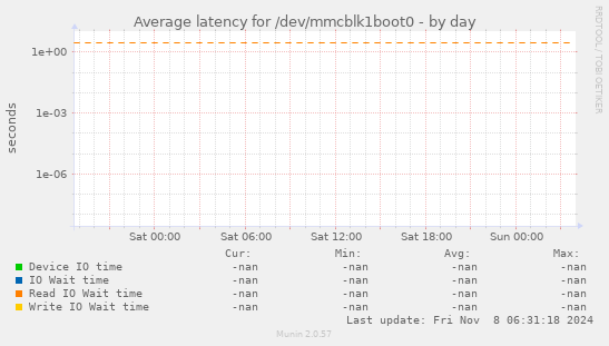 Average latency for /dev/mmcblk1boot0