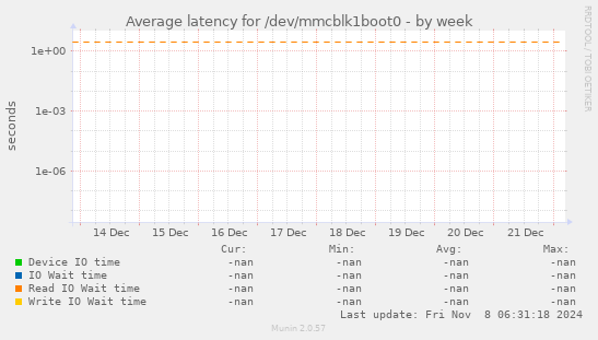 Average latency for /dev/mmcblk1boot0