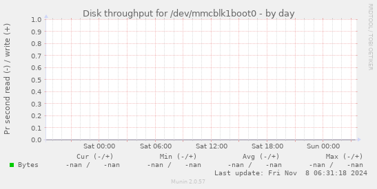 Disk throughput for /dev/mmcblk1boot0