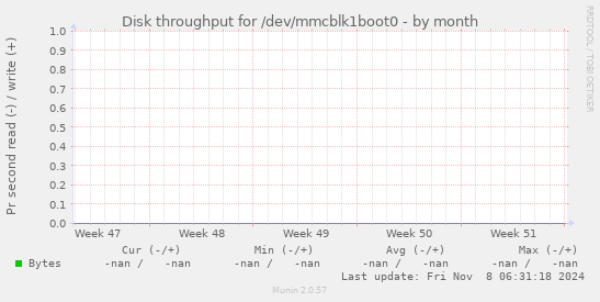 Disk throughput for /dev/mmcblk1boot0