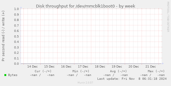 Disk throughput for /dev/mmcblk1boot0