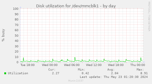 Disk utilization for /dev/mmcblk1