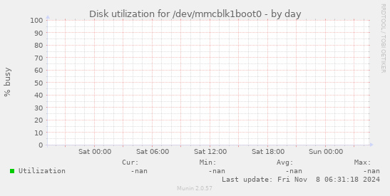 Disk utilization for /dev/mmcblk1boot0