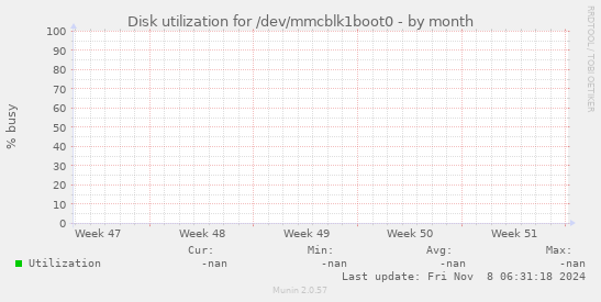 Disk utilization for /dev/mmcblk1boot0