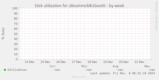 Disk utilization for /dev/mmcblk1boot0